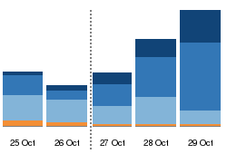 Esempio del grafico delle statistiche